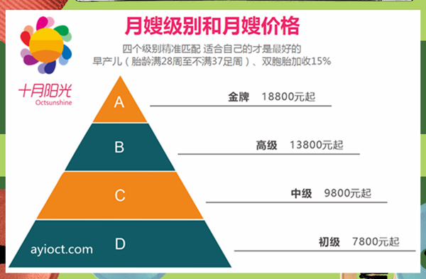 北京請(qǐng)?jiān)律┒嗌馘X一個(gè)月？金牌月嫂是什么樣的？